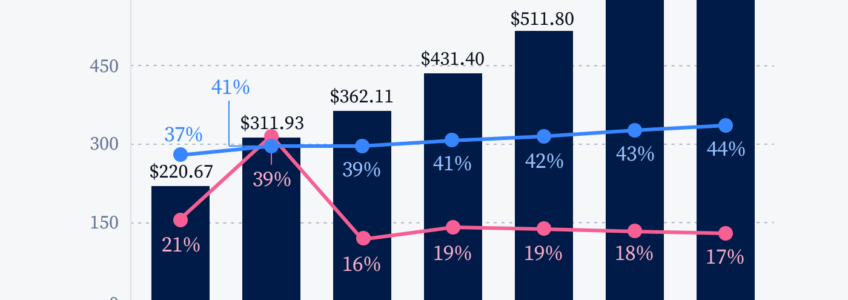 mobile-friendly omnichannel strategy has boosted US retail mcommerce sales